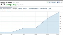 Yahoo finance chart for one of the medical marijuana companies
