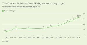 Support for marijuana legalization remains high, but has leveled off in this new Gallup poll.