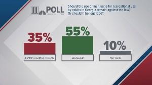 That's 55% supporting marijuana legalization -- in Georgia. (11 Alive screen grab)