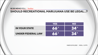 Yet another poll showing strong support for marijuana legalization. 