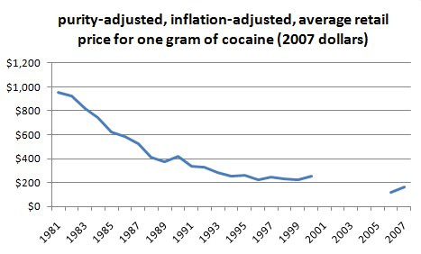 https://stopthedrugwar.org/files/cocaine-prices.gif