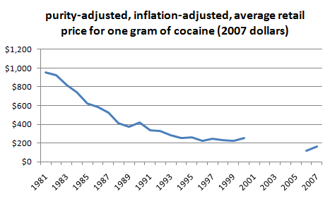 Cocaine Price Chart