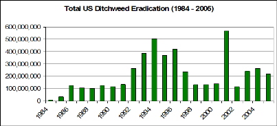 Weed High Chart