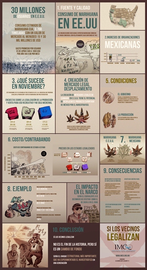 Spanish-language infographic from the Mexican Institute for Competitives marijuana legalization report