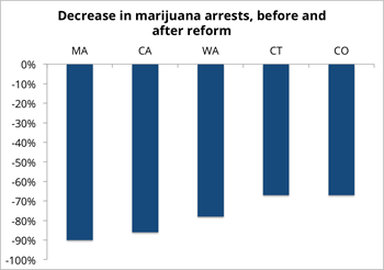 Chart from the CJCJ's report on the impact of marijuana law reforms. 