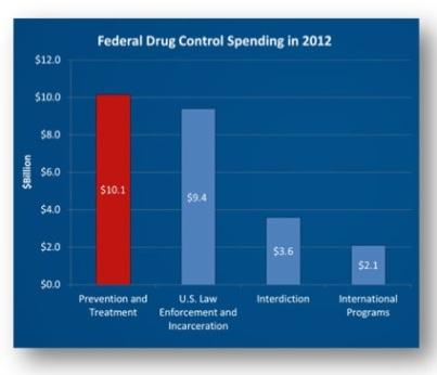 federal_drug_control_spending_2012.jpg